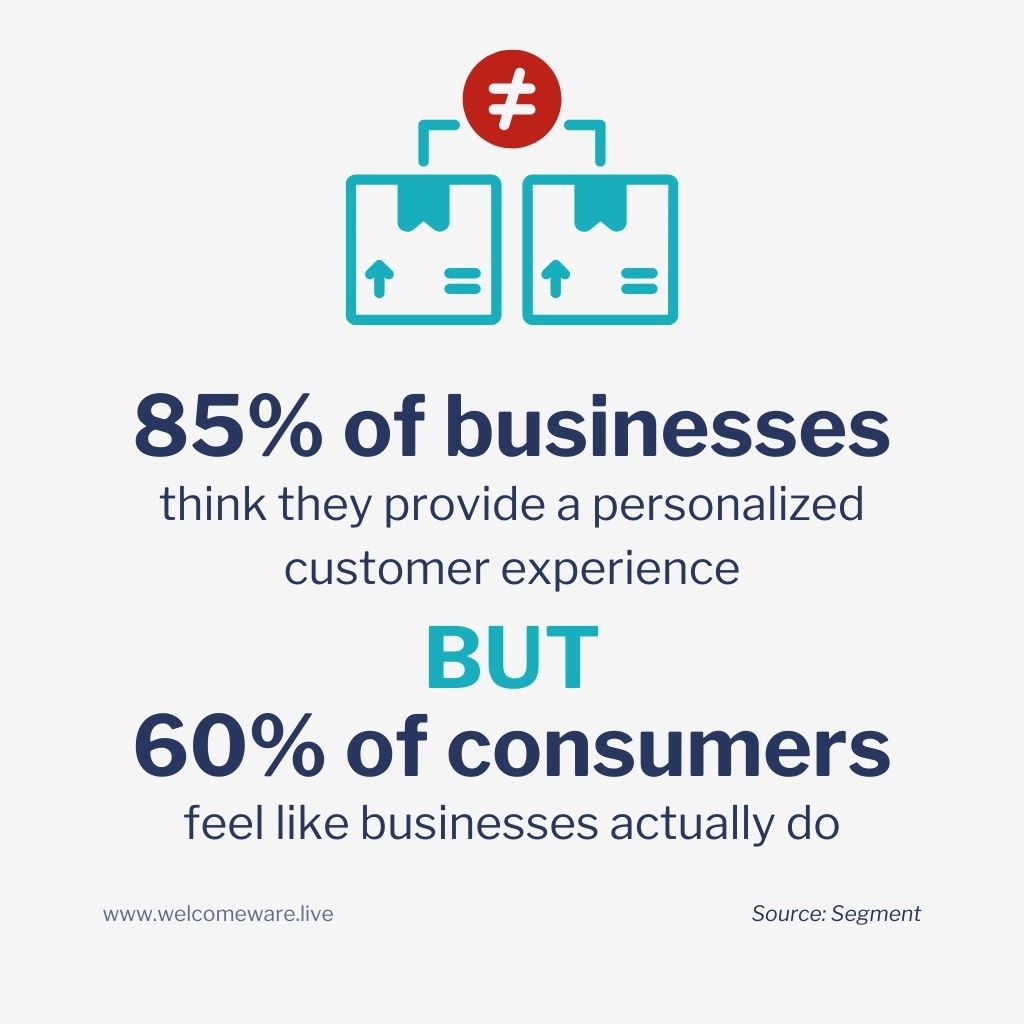 Important statistic showing businesses' perspective of their customer experience vs customers, important to know when learning how to improve front desk performance
